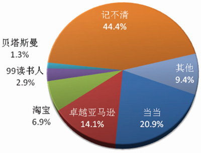 网上购书与网络阅读调查 - 业界观察 - 中国
