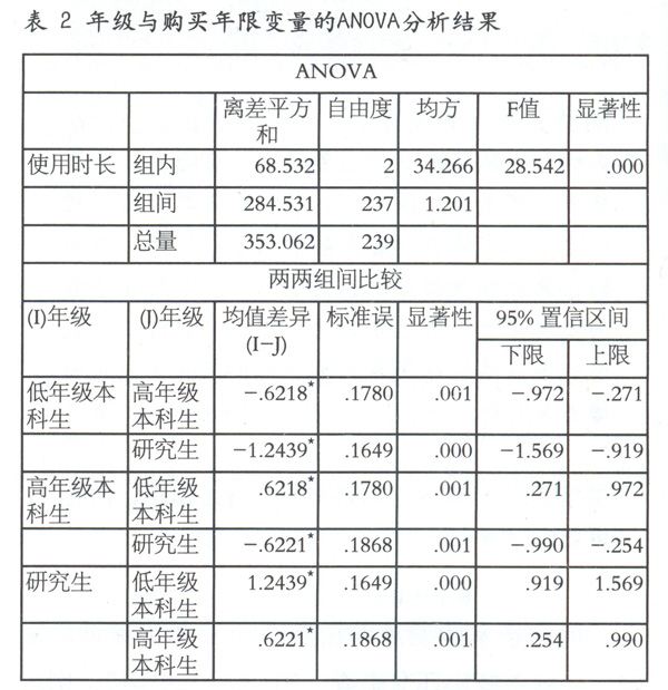 【大学生网购平台调查】