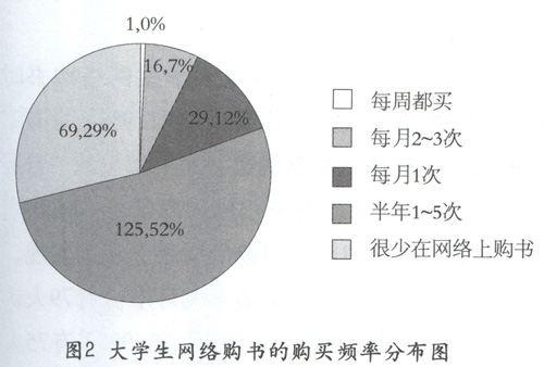 大学生网络购书行为特征的调查与分析--以上海