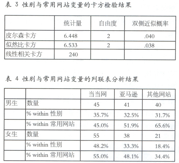 大学生网络购书行为特征的调查与分析--以上海