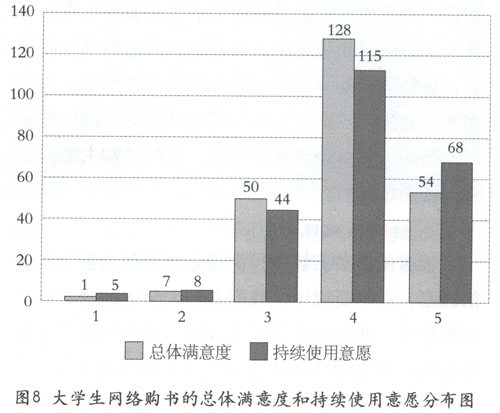 大学生网络购书行为特征的调查与分析--以上海