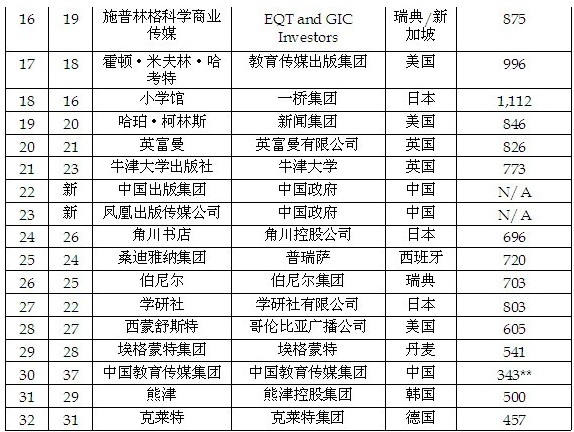 全球出版业50强收入排名报告出炉(附排名表) -