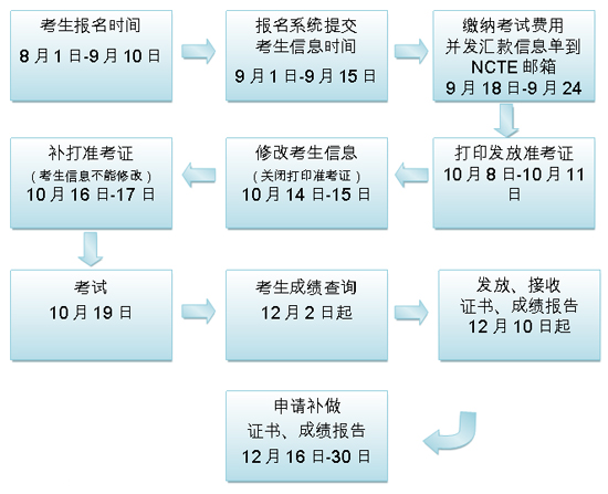 2013年10月新概念英语等级考试全国统考报名