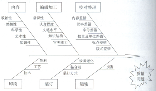 基于PDCA循环的图书质量管理 - 出版论坛 - 中