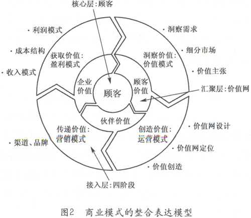 数字出版商业模式研究述评与展望 - 出版论坛