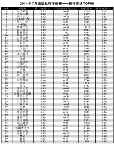 2014年7月出版社份额排行榜、排名升幅榜