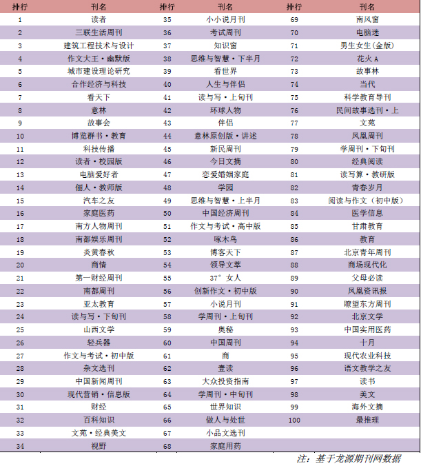 10月国内TOP100影响力期刊排行发布 - 市场观