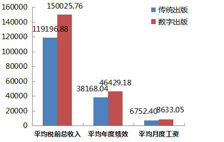 收入证明_数字出版收入