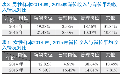收入证明_男女收入差距 ppt(3)