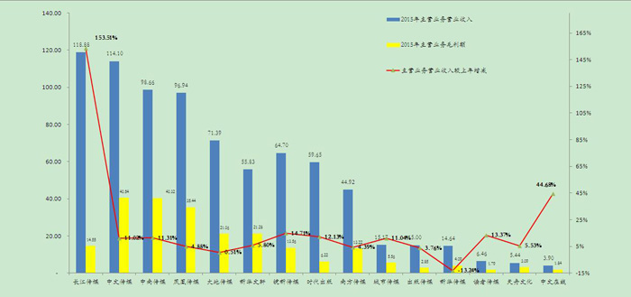 主营潜水艇地漏_上市公司主营业务收入(3)
