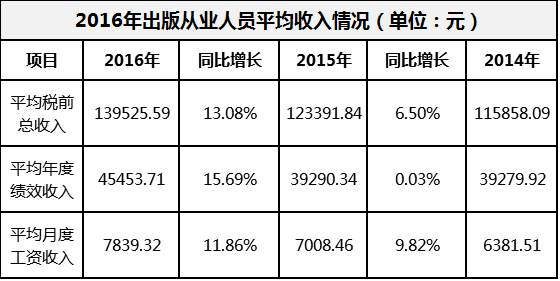 证券从业资格证_邮政从业从员收入查询(2)