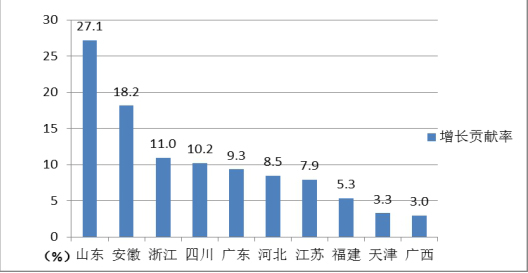 收入证明_营业收入贡献率
