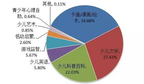 2016年引进版少儿图书各细分类占引进版少儿整体市场码洋比重